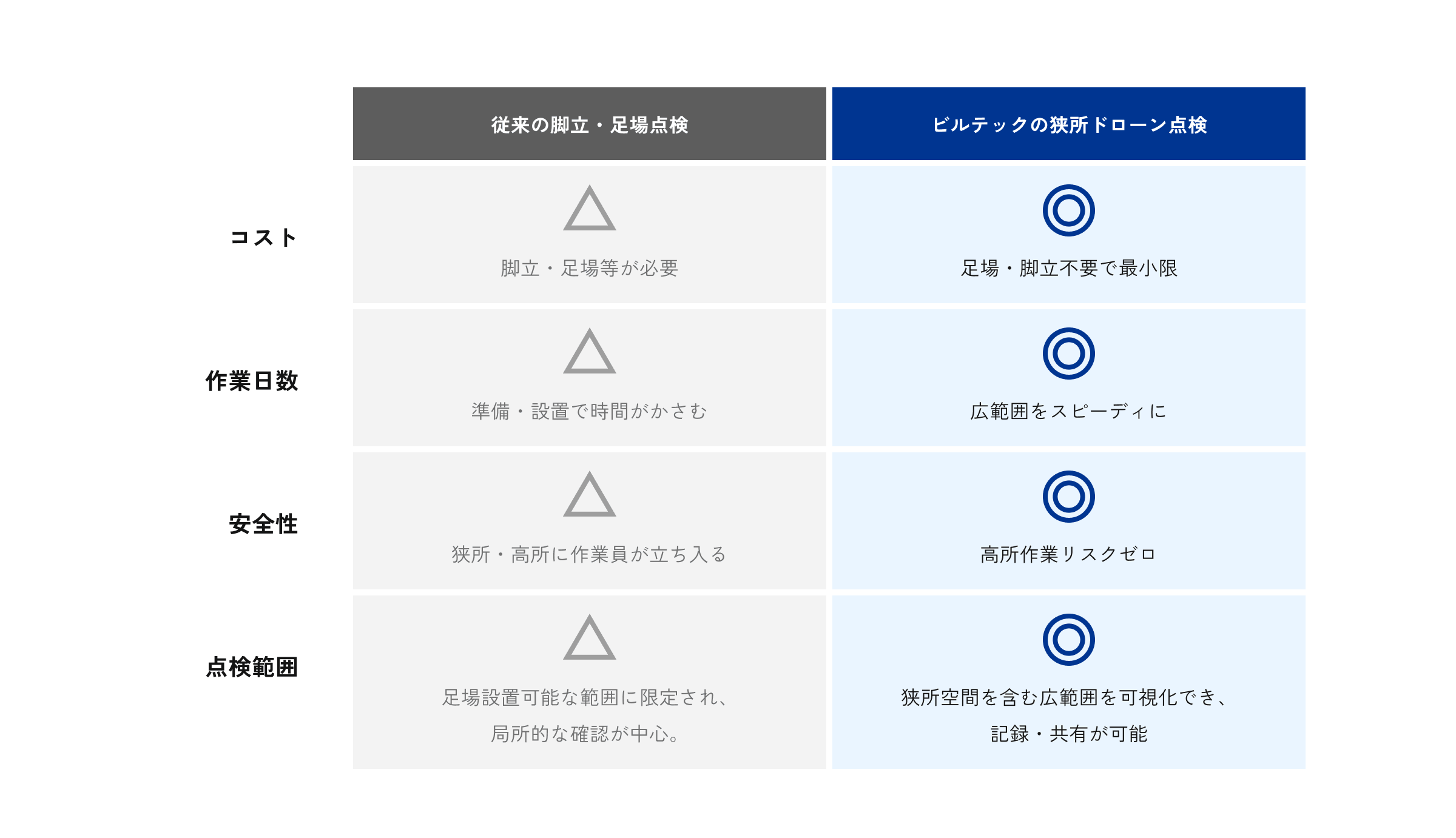 従来の脚立・足場点検 ビルテックの狭所ドローン点検 コスト 脚立・足場等が必要 足場・脚立不要で最小限 作業日数 準備・設置で時間がかさむ 広範囲をスピーディに 安全性 狭所・高所に作業員が立ち入る  高所作業リスクゼロ 点検範囲 打診・ハンディ赤外線と併用で高精度 足場が立てられる範囲に限定