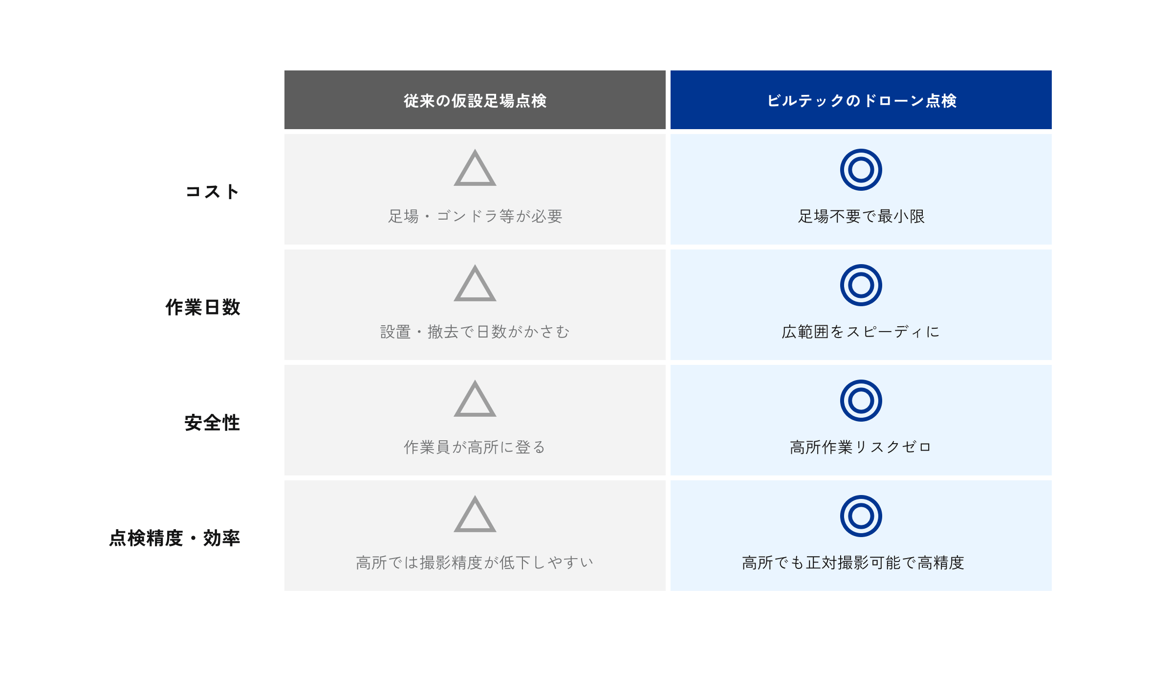 従来の仮設足場点検 ビルテックのドローン点検 コスト 足場・ゴンドラ等が必要 足場不要で最小限 作業日数 設置・撤去で日数がかさむ 広範囲をスピーディに 安全性 作業員が高所に登る 高所作業リスクゼロ 点検精度・効率 打診・ハンディ赤外線と併用で高精度高所では撮影精度が低下しやすい