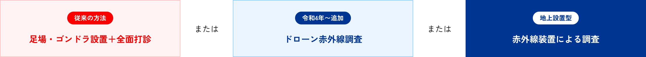 従来の方法：足場・ゴンドラ設置＋全面打診 または 令和4年〜追加：ドローン赤外線調査 または 地上設置型：赤外線装置による調査