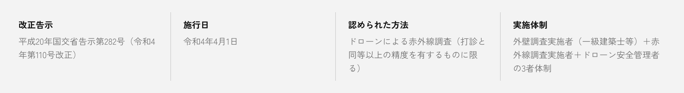 改正告示　平成20年国交省告示第282号（令和4年第110号改正）　施行日：令和4年4月1日 ／ 建築基準法施行規則改正は令和7年4月1日　認められた方法：ドローンによる赤外線調査（打診と同等以上の精度を有するものに限る）　実施体制：外壁調査実施者（一級建築士等）＋赤外線調査実施者＋ドローン安全管理者の3者体制
